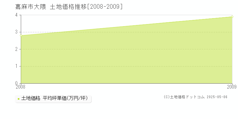 大隈(嘉麻市)の土地価格推移グラフ(坪単価)[2008-2009年]
