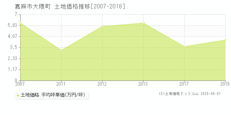 大隈町(嘉麻市)の土地価格推移グラフ(坪単価)[2007-2018年]