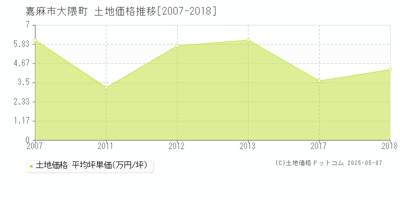 嘉麻市大隈町の土地価格推移グラフ 