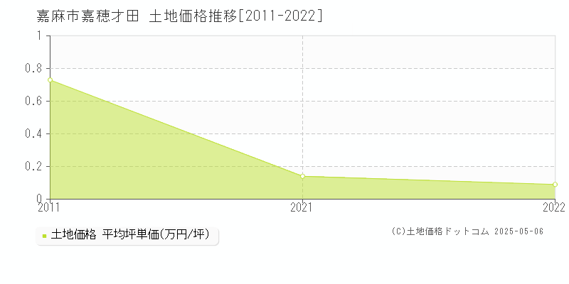 嘉麻市嘉穂才田の土地価格推移グラフ 