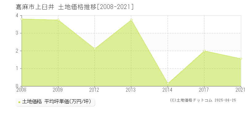 上臼井(嘉麻市)の土地価格推移グラフ(坪単価)[2008-2021年]