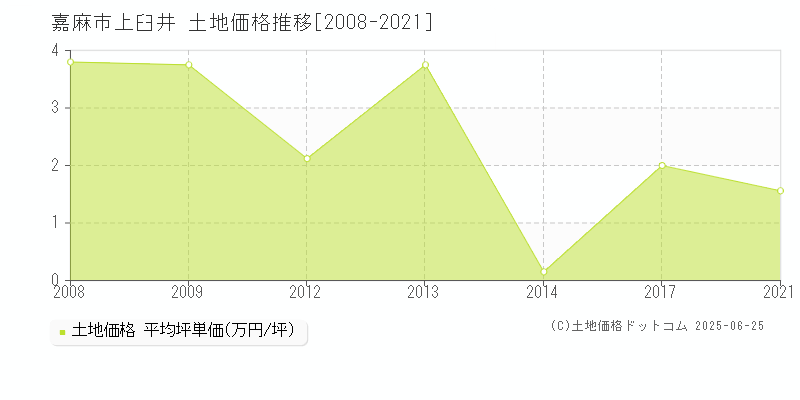 嘉麻市上臼井の土地価格推移グラフ 