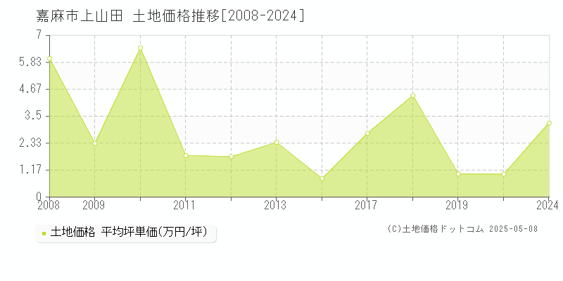 上山田(嘉麻市)の土地価格推移グラフ(坪単価)[2008-2024年]