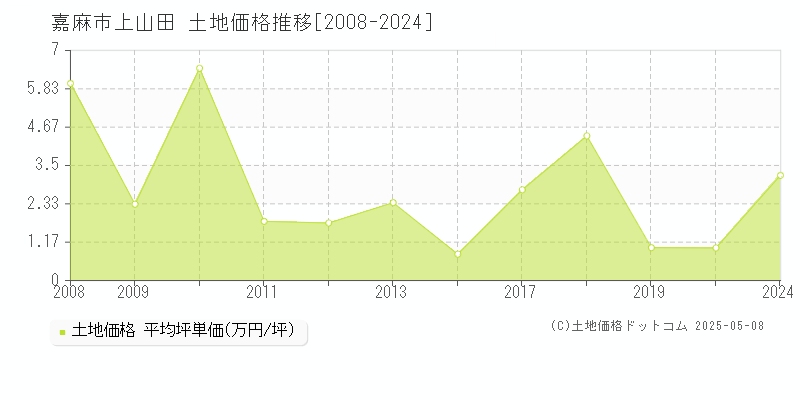 嘉麻市上山田の土地価格推移グラフ 