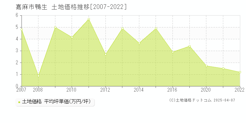 嘉麻市鴨生の土地価格推移グラフ 