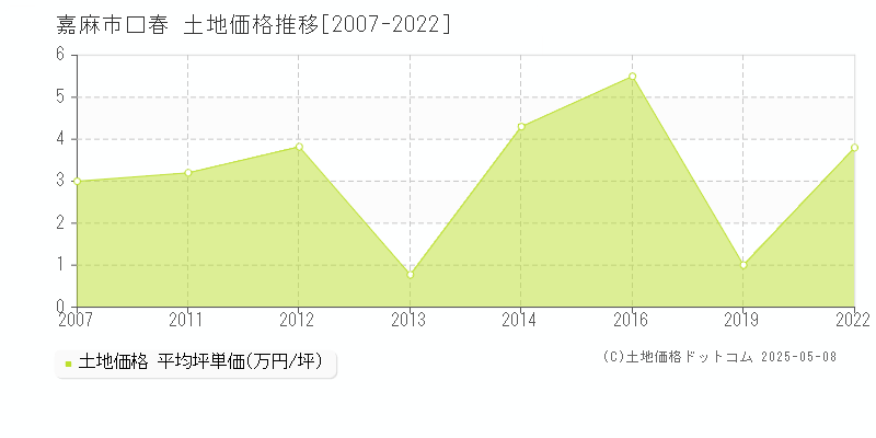 口春(嘉麻市)の土地価格推移グラフ(坪単価)[2007-2022年]