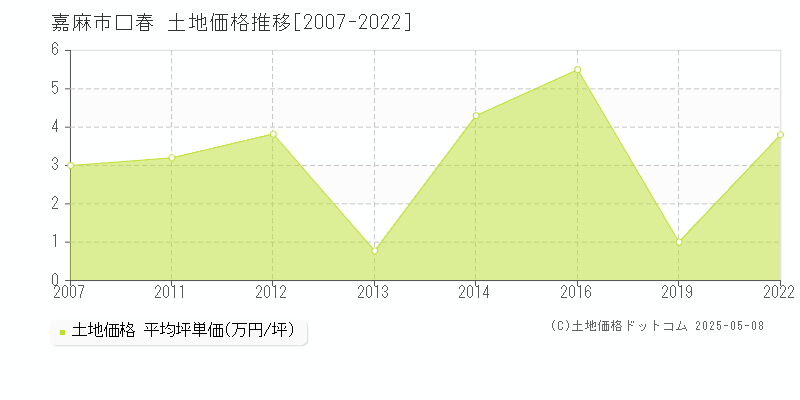 嘉麻市口春の土地価格推移グラフ 