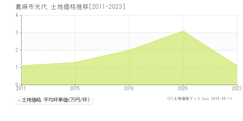 光代(嘉麻市)の土地価格推移グラフ(坪単価)[2011-2023年]