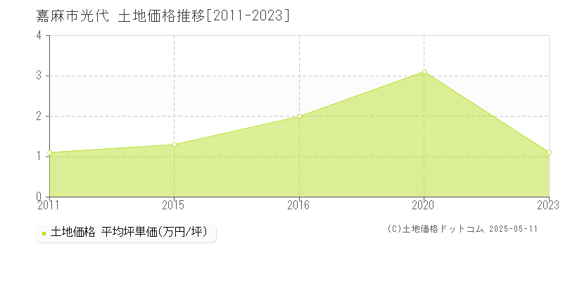 嘉麻市光代の土地価格推移グラフ 