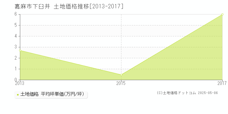 下臼井(嘉麻市)の土地価格推移グラフ(坪単価)[2013-2017年]