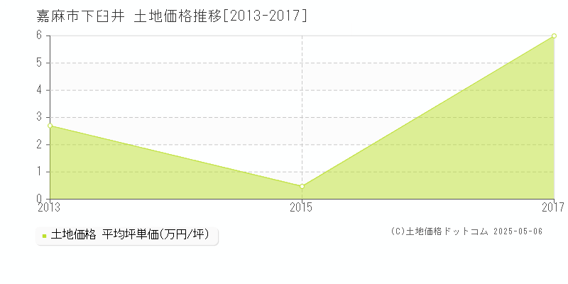 嘉麻市下臼井の土地価格推移グラフ 