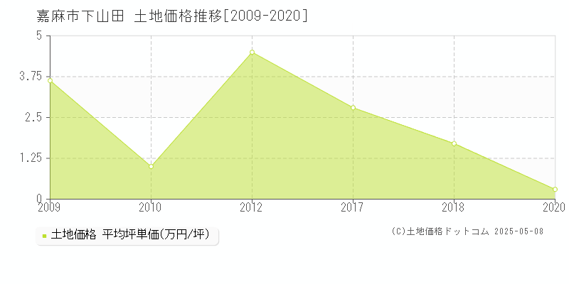 下山田(嘉麻市)の土地価格推移グラフ(坪単価)[2009-2020年]