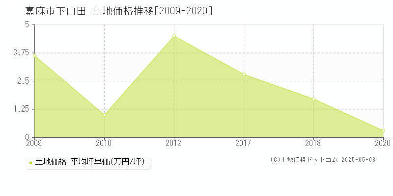 嘉麻市下山田の土地価格推移グラフ 