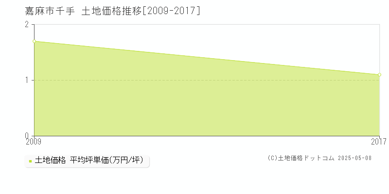千手(嘉麻市)の土地価格推移グラフ(坪単価)[2009-2017年]