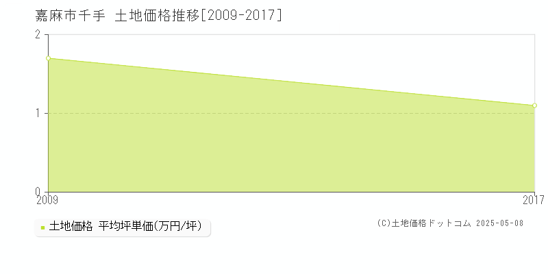 嘉麻市千手の土地価格推移グラフ 