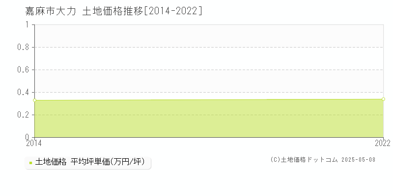 大力(嘉麻市)の土地価格推移グラフ(坪単価)[2014-2022年]