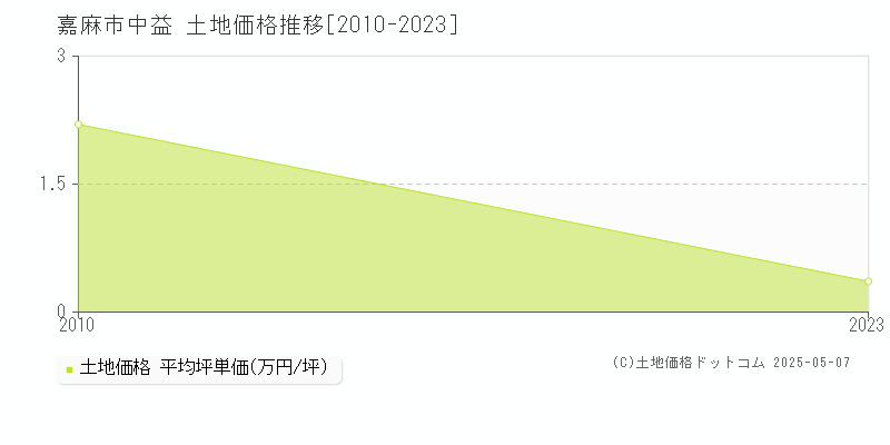 嘉麻市中益の土地価格推移グラフ 