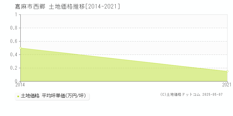 西郷(嘉麻市)の土地価格推移グラフ(坪単価)[2014-2021年]