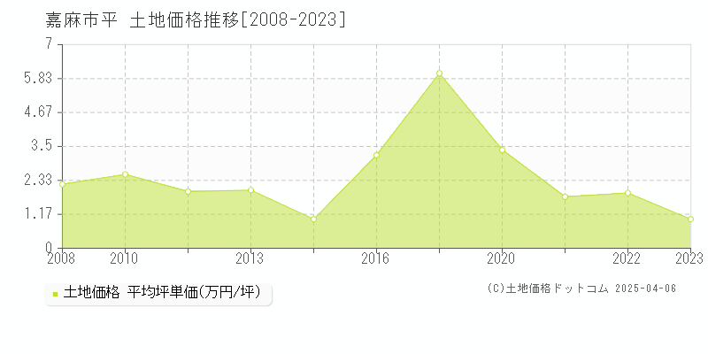 嘉麻市平の土地価格推移グラフ 