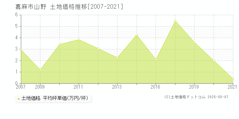 山野(嘉麻市)の土地価格推移グラフ(坪単価)[2007-2021年]