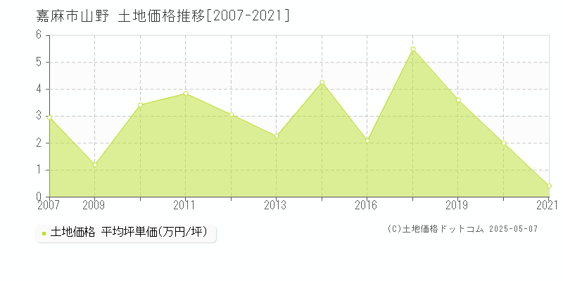 嘉麻市山野の土地取引価格推移グラフ 