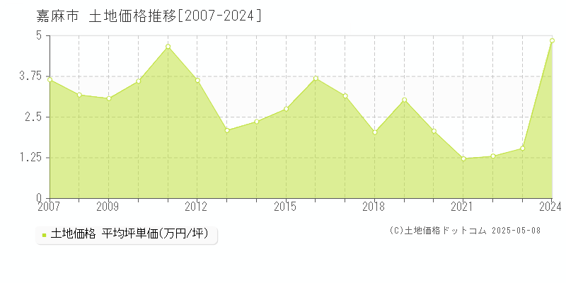 嘉麻市(福岡県)の土地価格推移グラフ(坪単価)[2007-2024年]