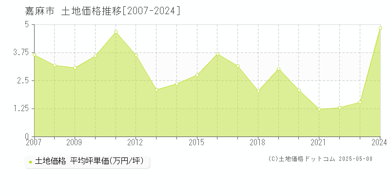 嘉麻市の土地価格推移グラフ 