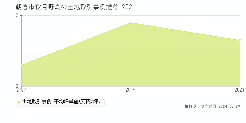朝倉市秋月野鳥の土地価格推移グラフ 