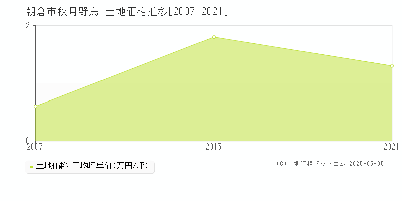 秋月野鳥(朝倉市)の土地価格推移グラフ(坪単価)[2007-2021年]