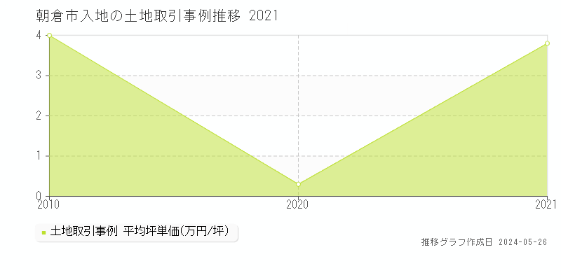 朝倉市入地の土地価格推移グラフ 