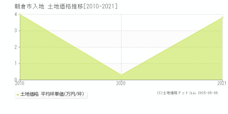 入地(朝倉市)の土地価格推移グラフ(坪単価)[2010-2021年]
