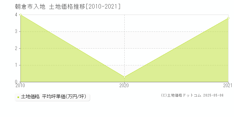 朝倉市入地の土地価格推移グラフ 