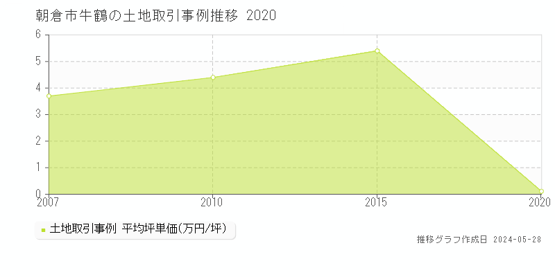 朝倉市牛鶴の土地価格推移グラフ 