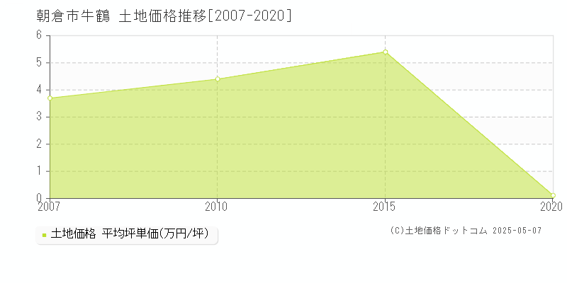 牛鶴(朝倉市)の土地価格推移グラフ(坪単価)[2007-2020年]