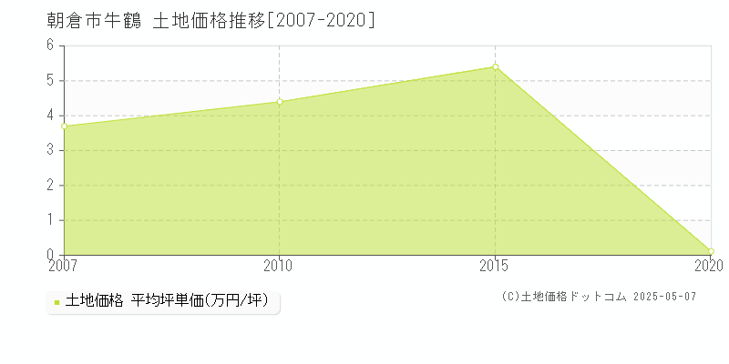 朝倉市牛鶴の土地価格推移グラフ 