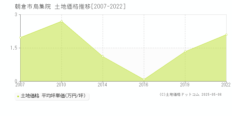 烏集院(朝倉市)の土地価格推移グラフ(坪単価)[2007-2022年]