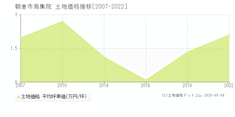 朝倉市烏集院の土地価格推移グラフ 