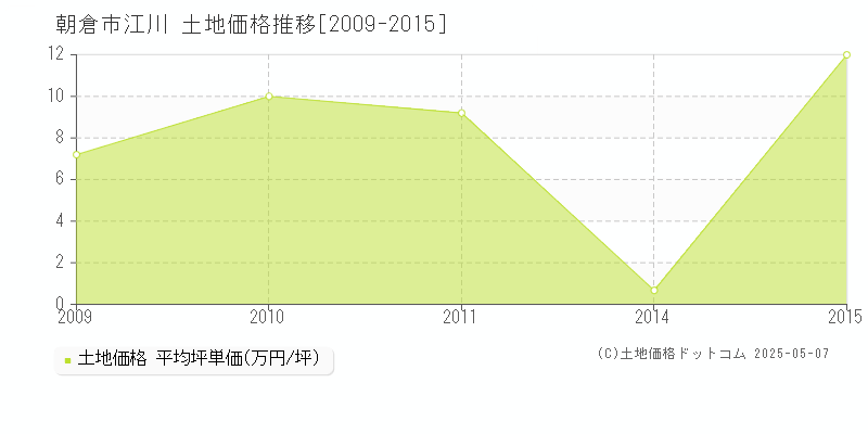 江川(朝倉市)の土地価格推移グラフ(坪単価)[2009-2015年]