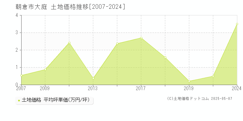 大庭(朝倉市)の土地価格推移グラフ(坪単価)[2007-2024年]
