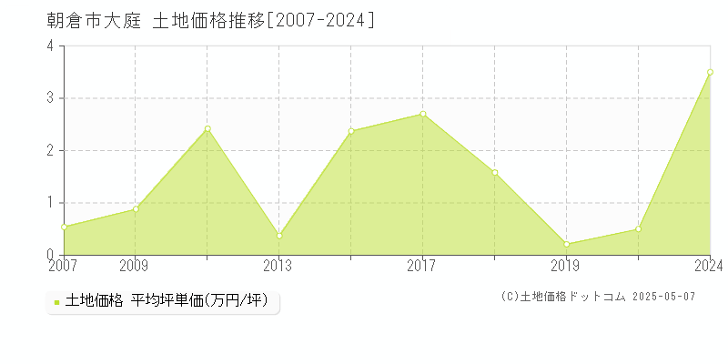 朝倉市大庭の土地価格推移グラフ 