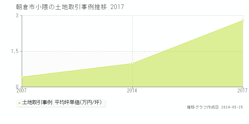 朝倉市小隈の土地価格推移グラフ 