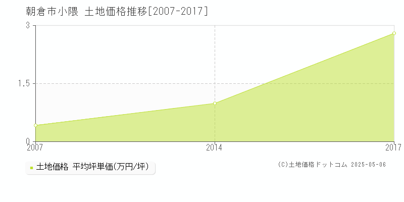小隈(朝倉市)の土地価格推移グラフ(坪単価)[2007-2017年]