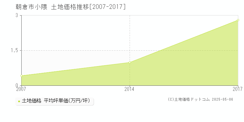 朝倉市小隈の土地価格推移グラフ 