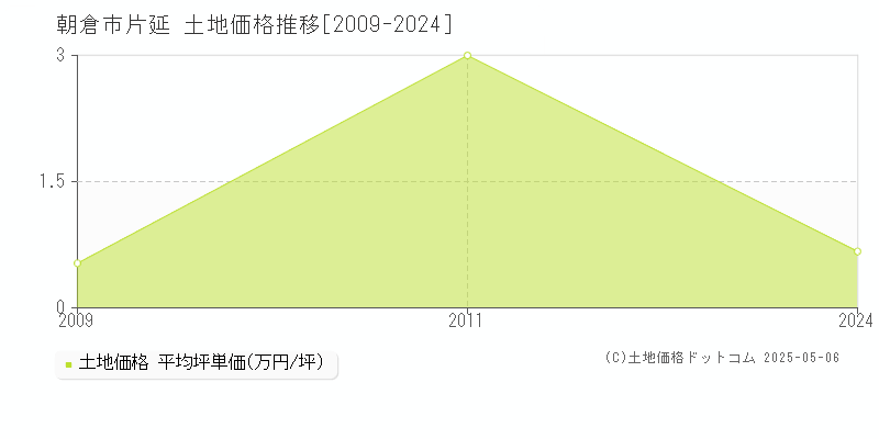 片延(朝倉市)の土地価格推移グラフ(坪単価)[2009-2024年]