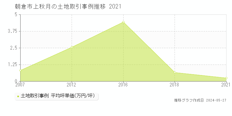 朝倉市上秋月の土地価格推移グラフ 