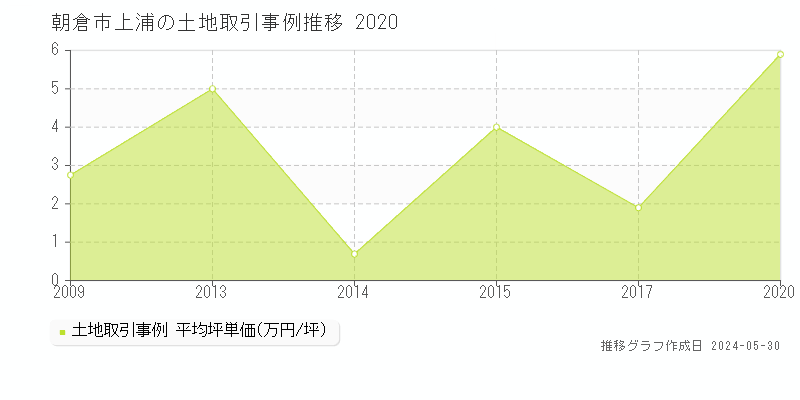 朝倉市上浦の土地価格推移グラフ 
