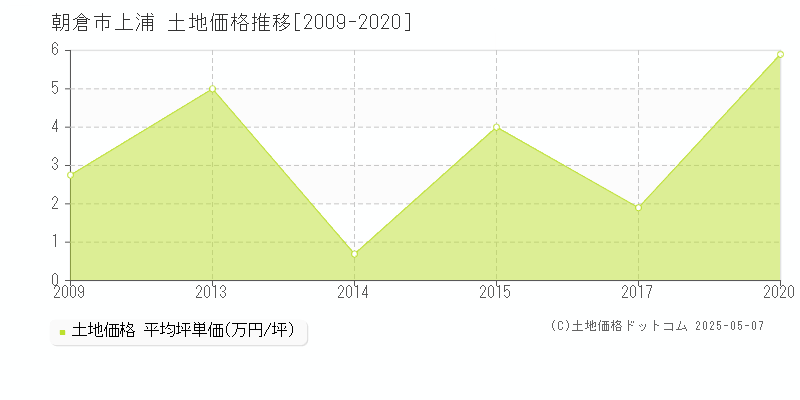 上浦(朝倉市)の土地価格推移グラフ(坪単価)[2009-2020年]