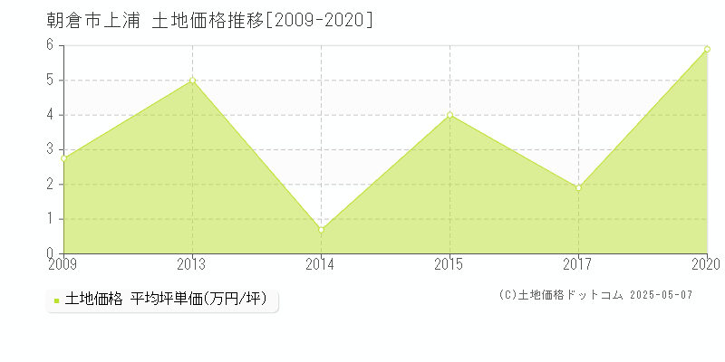 朝倉市上浦の土地価格推移グラフ 