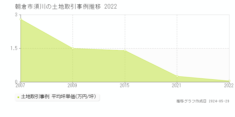 朝倉市須川の土地価格推移グラフ 