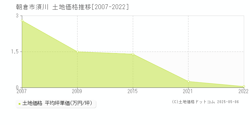 須川(朝倉市)の土地価格推移グラフ(坪単価)[2007-2022年]